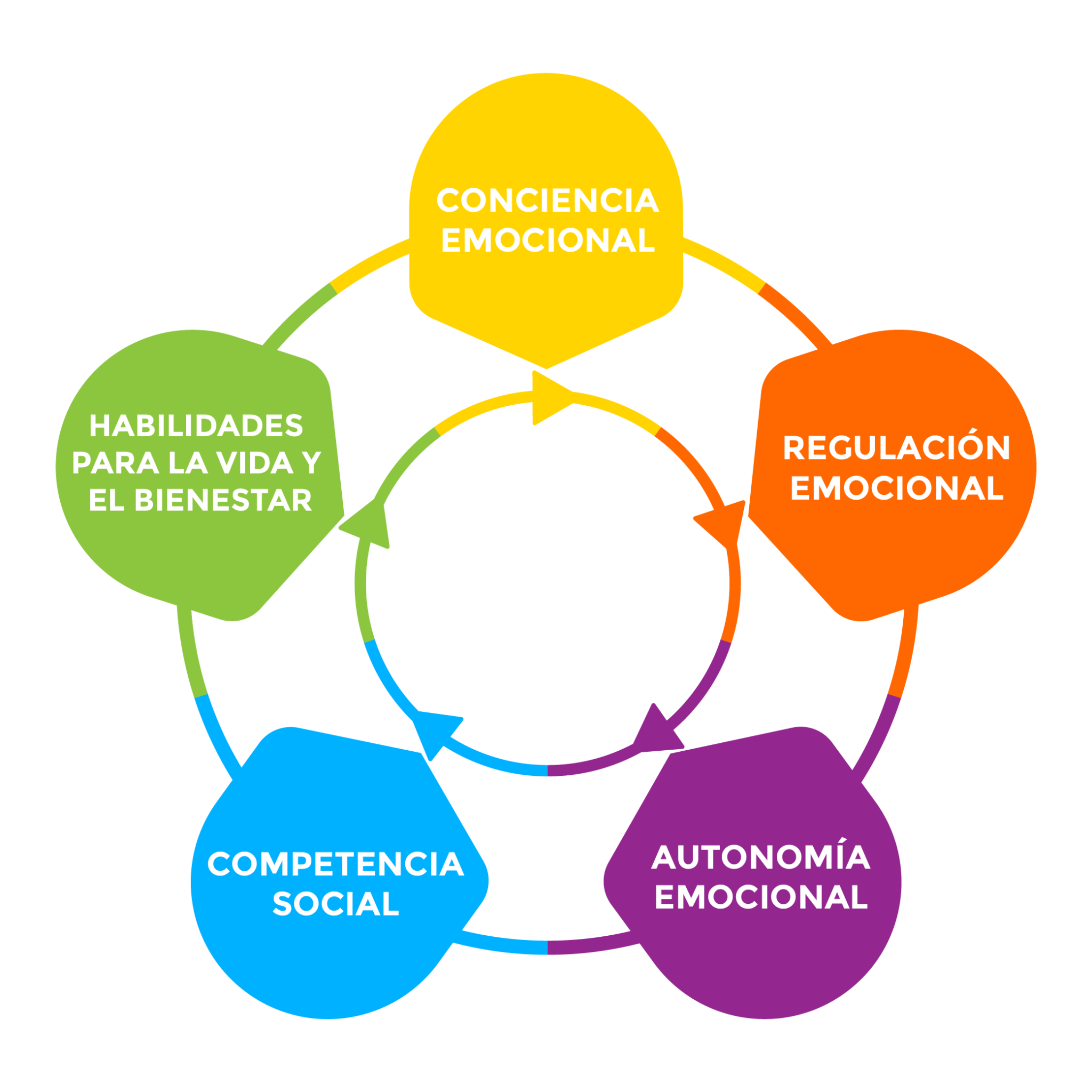 Beneficios de la educación emocional Doqua